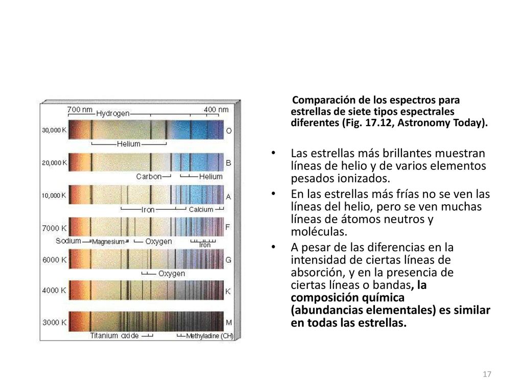 Comparación de los espectros para estrellas de siete tipos espectrales diferentes (Fig , Astronomy Today).