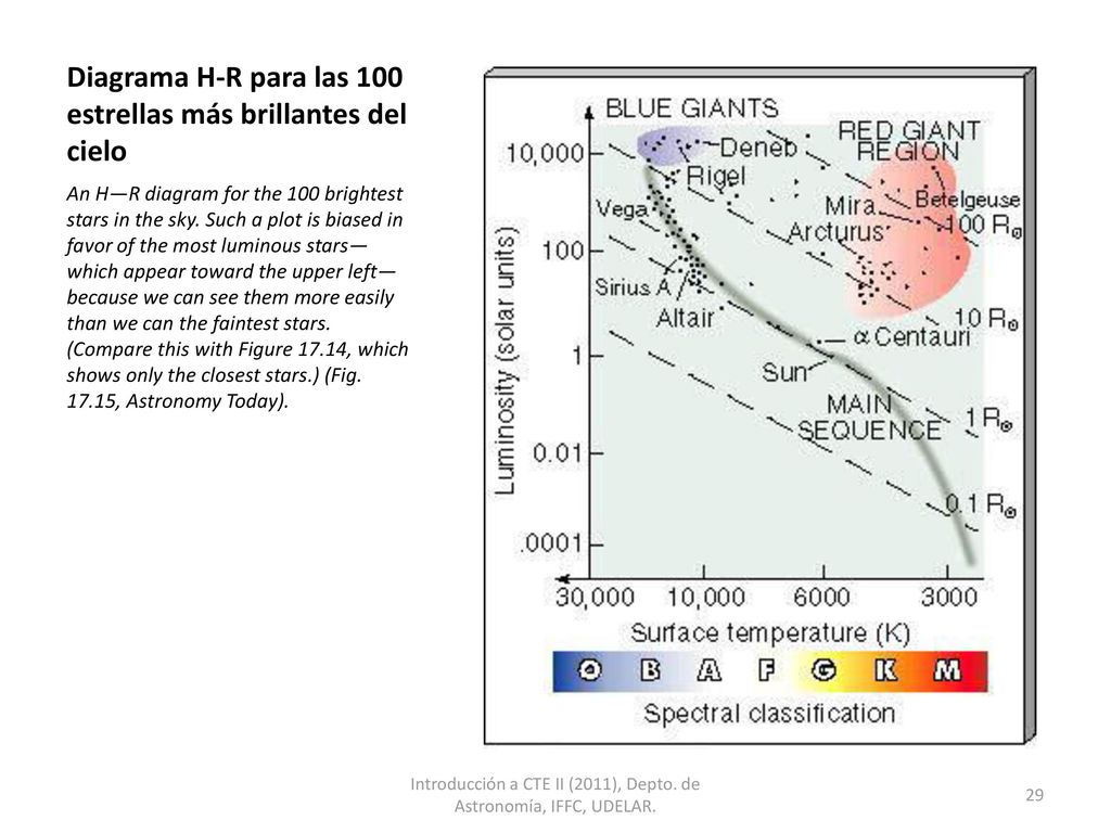 Diagrama H-R para las 100 estrellas más brillantes del cielo