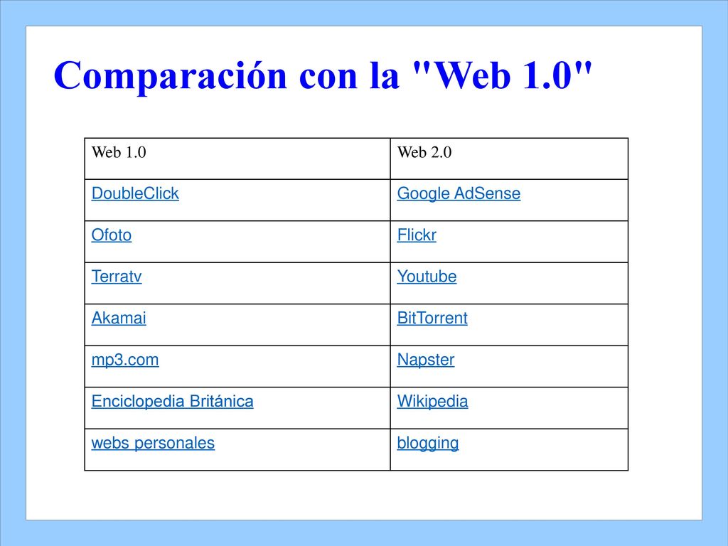 Comparación con la Web 1.0 Web 1.0 Web 2.0 DoubleClick