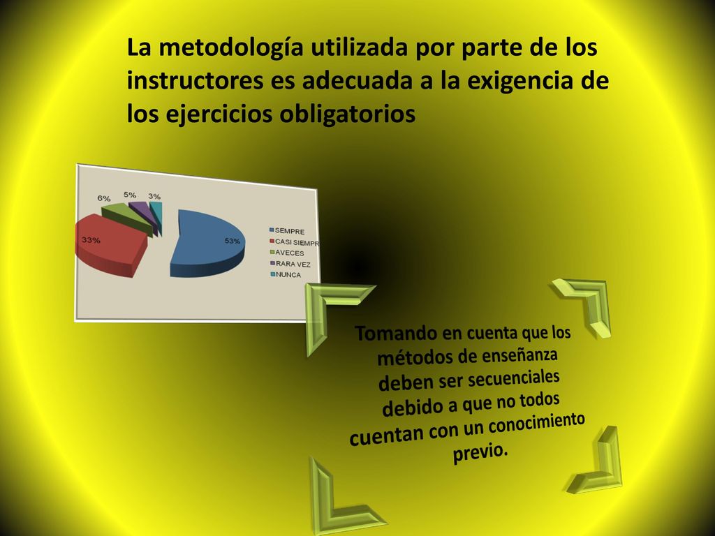 La metodología utilizada por parte de los instructores es adecuada a la exigencia de los ejercicios obligatorios