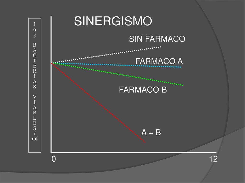 SINERGISMO SIN FARMACO FARMACO A FARMACO B A + B 12 l o g B A C T E R