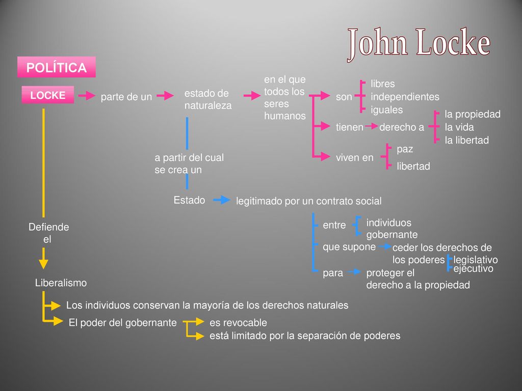 John Locke POLÍTICA en el que todos los seres humanos libres LOCKE