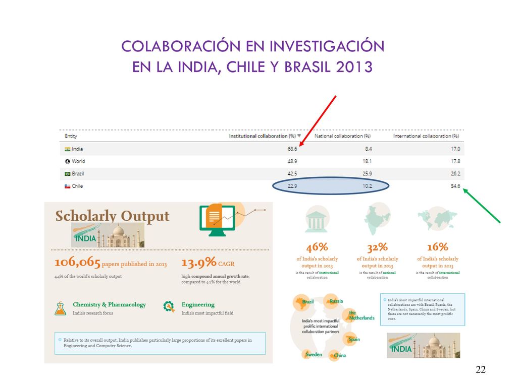 COLABORACIÓN EN INVESTIGACIÓN EN LA INDIA, CHILE Y BRASIL 2013