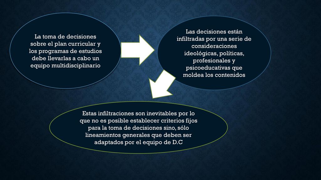 La toma de decisiones sobre el plan curricular y los programas de estudios debe llevarlas a cabo un equipo multidisciplinario