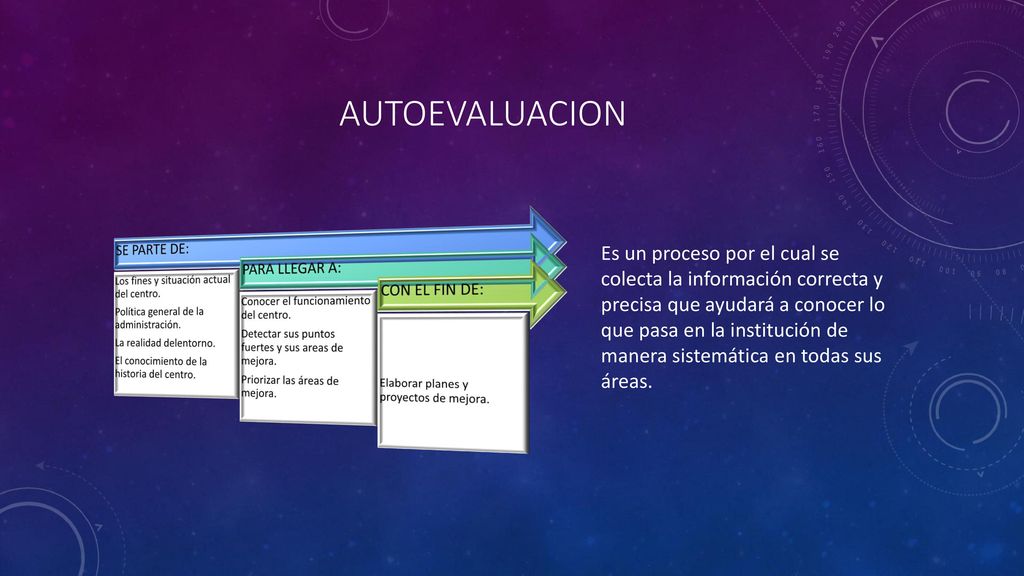 AUTOevaluacion SE PARTE DE: El conocimiento de la historia del centro. La realidad delentorno. Política general de la administración.