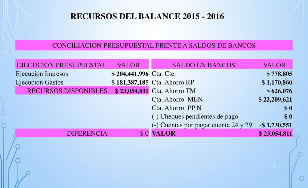 RECURSOS DEL BALANCE CONCILIACION PRESUPUESTAL FRENTE A SALDOS DE BANCOS. EJECUCION PRESUPUESTAL.
