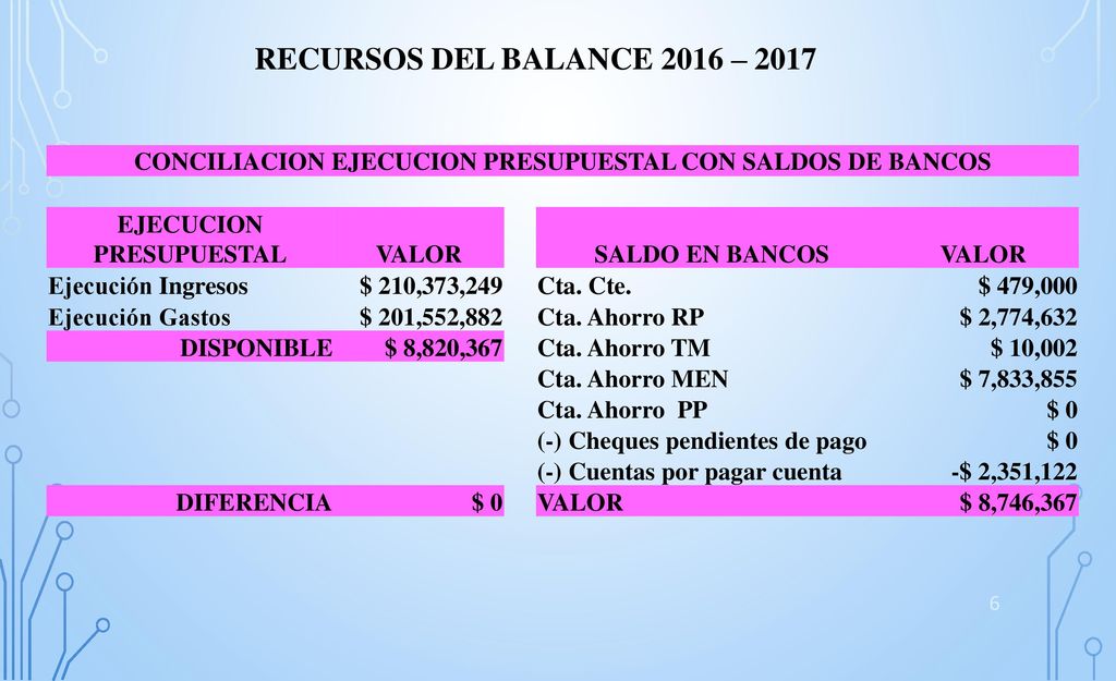 RECURSOS DEL BALANCE 2016 – 2017 CONCILIACION EJECUCION PRESUPUESTAL CON SALDOS DE BANCOS. EJECUCION PRESUPUESTAL.
