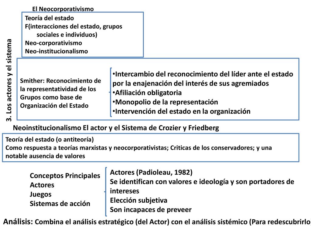 El Neocorporativismo Teoría del estado. F(interacciones del estado, grupos sociales e individuos) Neo-corporativismo.