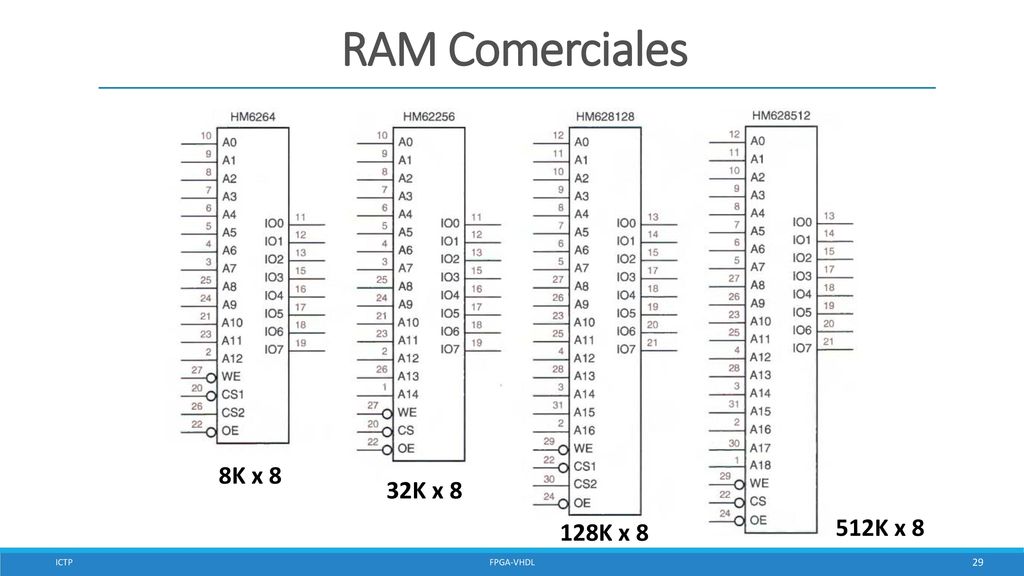 RAM Comerciales 8K x 8 32K x 8 512K x 8 128K x 8 ICTP FPGA-VHDL