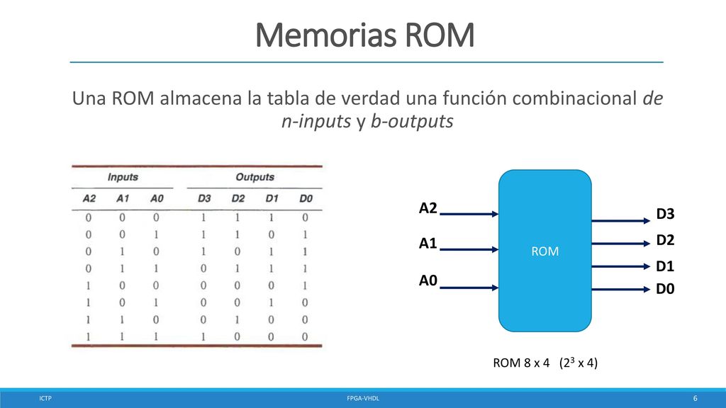 Memorias ROM Una ROM almacena la tabla de verdad una función combinacional de n-inputs y b-outputs.