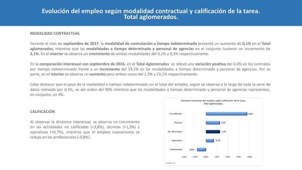 Evolución del empleo según modalidad contractual y calificación de la tarea.