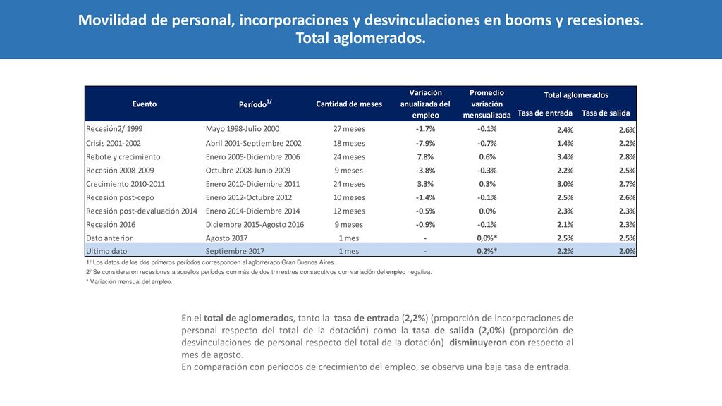 Movilidad de personal, incorporaciones y desvinculaciones en booms y recesiones. Total aglomerados.