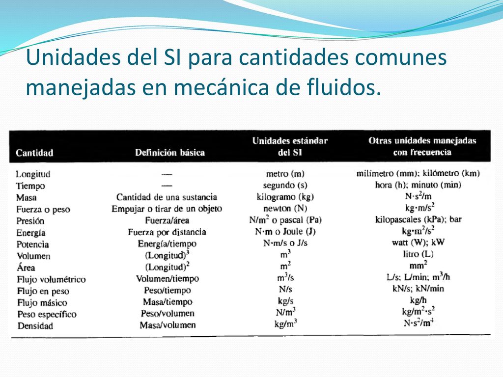 Unidades del SI para cantidades comunes manejadas en mecánica de fluidos.