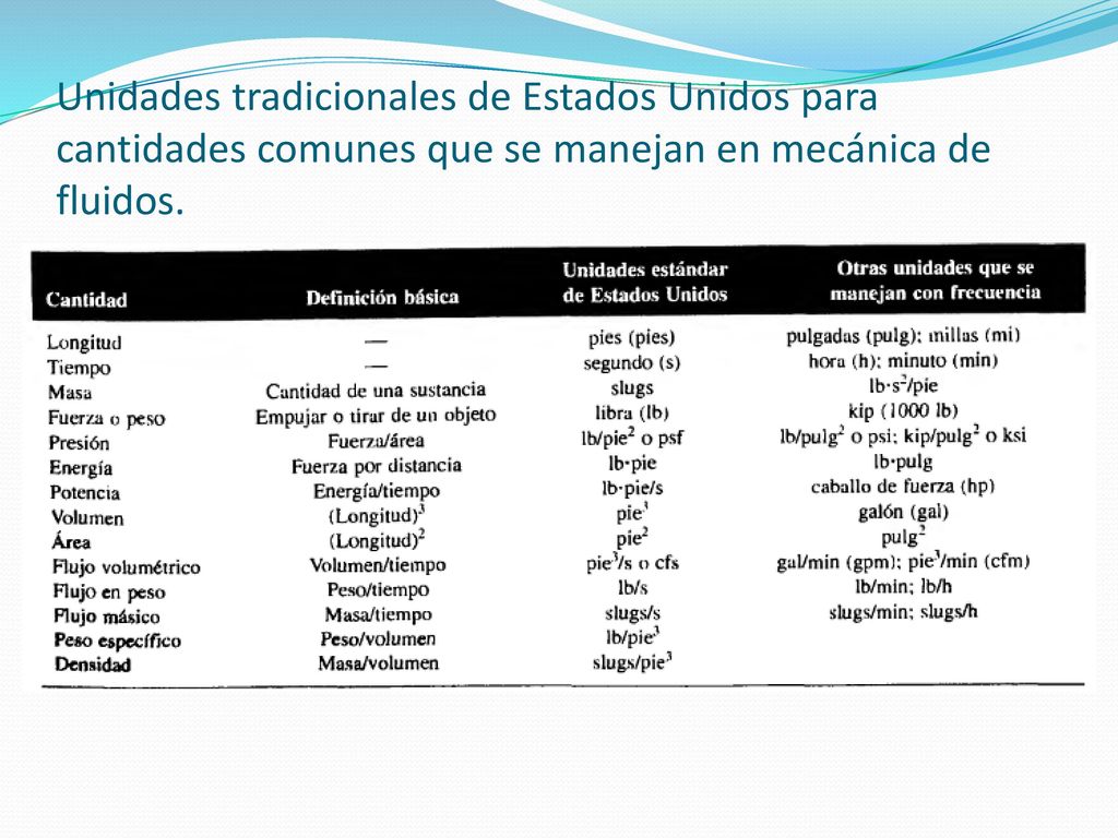Unidades tradicionales de Estados Unidos para cantidades comunes que se manejan en mecánica de fluidos.