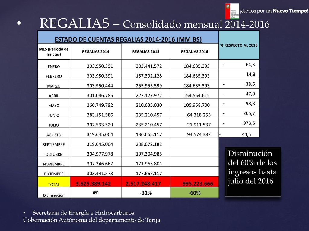 ESTADO DE CUENTAS REGALIAS (MM BS) MES (Periodo de las ctas)