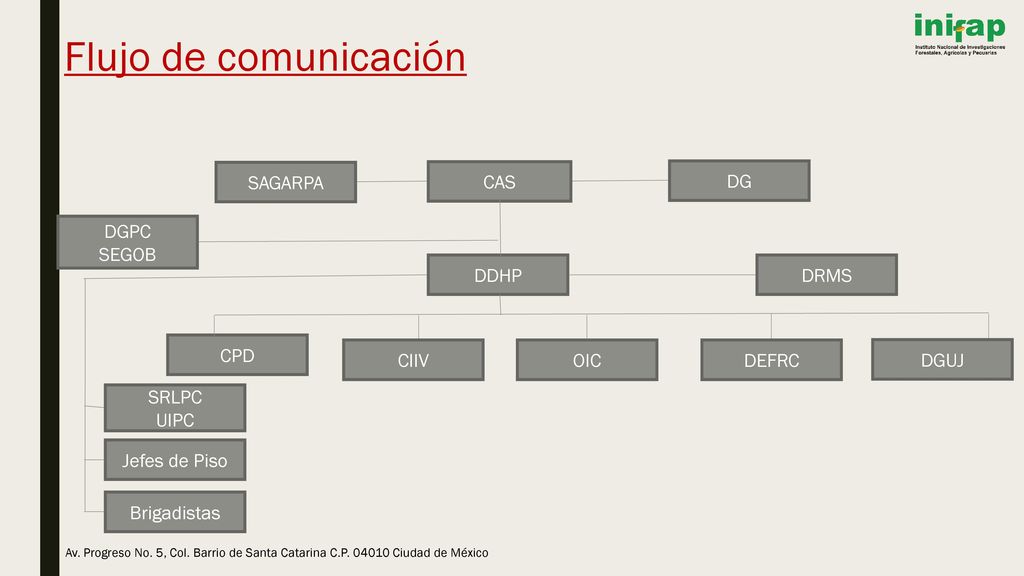 Flujo de comunicación SAGARPA CAS DG DGPC SEGOB DDHP DRMS CPD CIIV OIC
