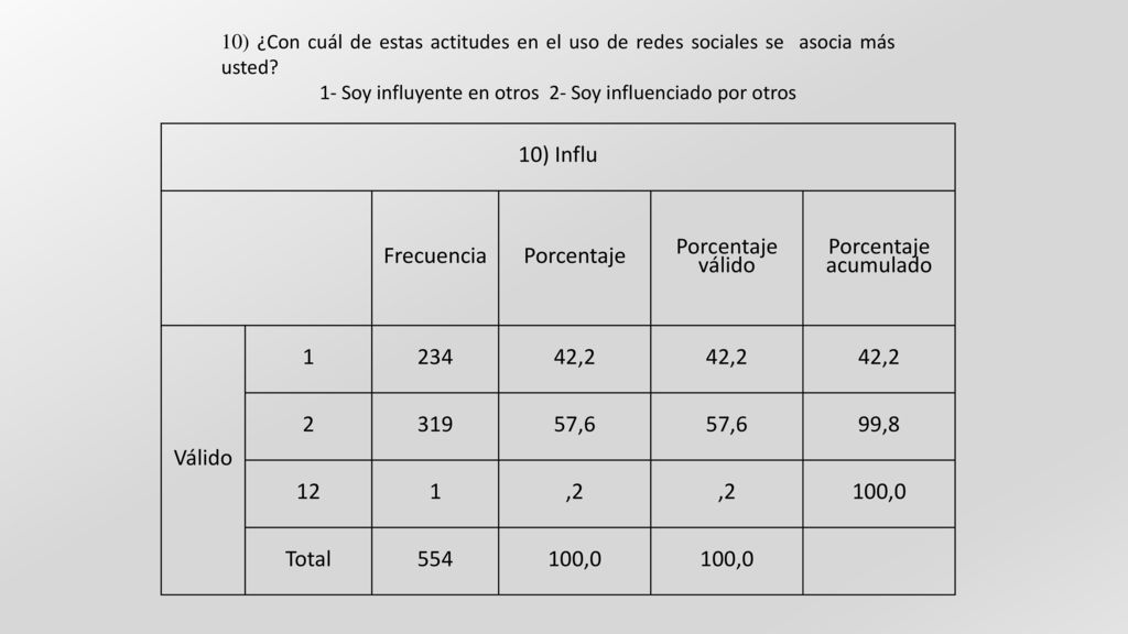 1- Soy influyente en otros 2- Soy influenciado por otros