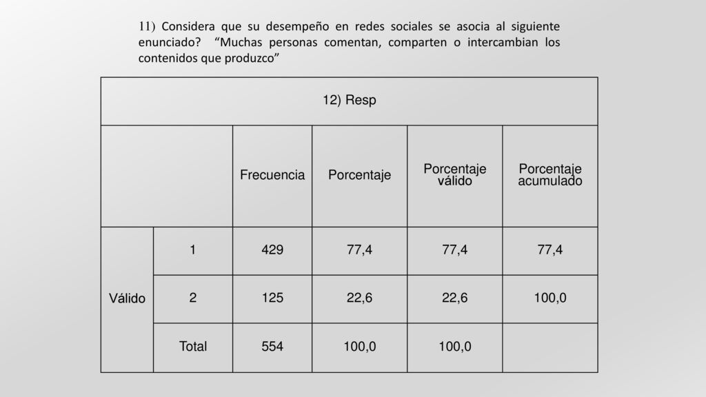 11) Considera que su desempeño en redes sociales se asocia al siguiente enunciado Muchas personas comentan, comparten o intercambian los contenidos que produzco