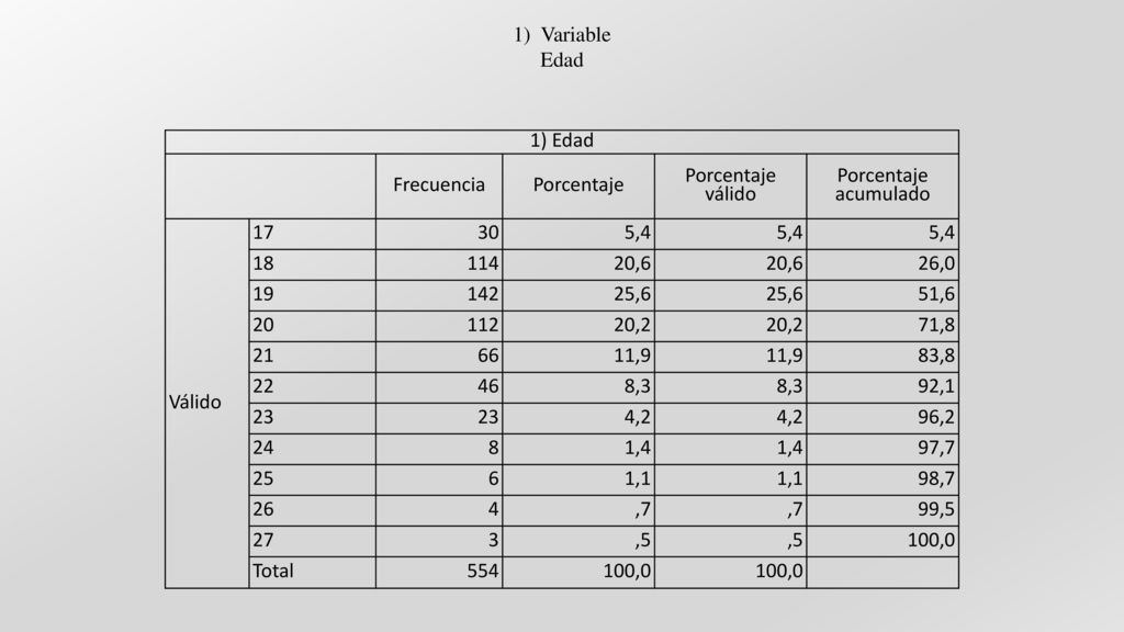 1) Variable Edad 1) Edad. Frecuencia. Porcentaje. Porcentaje válido. Porcentaje acumulado. Válido.