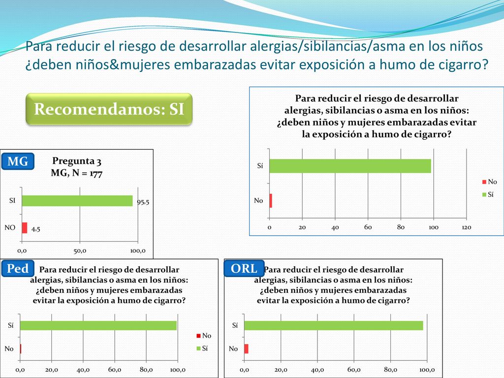 Para reducir el riesgo de desarrollar alergias/sibilancias/asma en los niños ¿deben niños&mujeres embarazadas evitar exposición a humo de cigarro