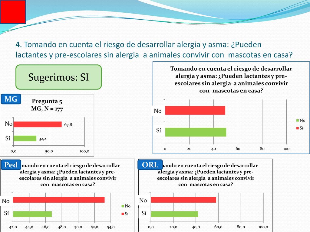 4. Tomando en cuenta el riesgo de desarrollar alergia y asma: ¿Pueden lactantes y pre-escolares sin alergia a animales convivir con mascotas en casa