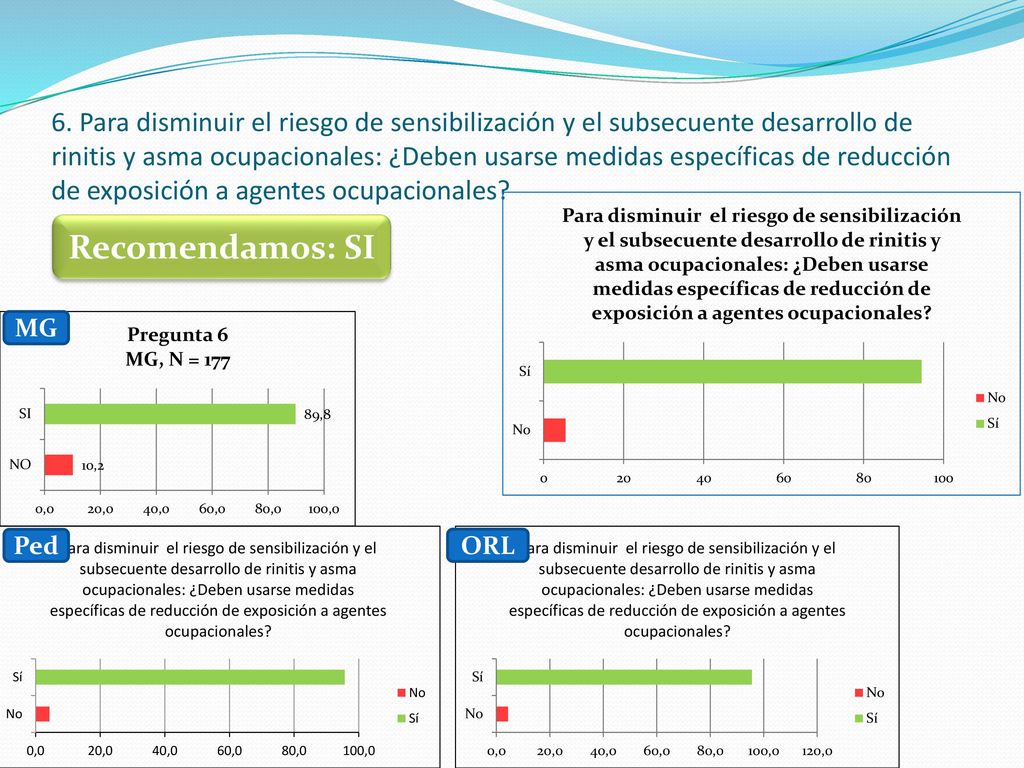 6. Para disminuir el riesgo de sensibilización y el subsecuente desarrollo de rinitis y asma ocupacionales: ¿Deben usarse medidas específicas de reducción de exposición a agentes ocupacionales