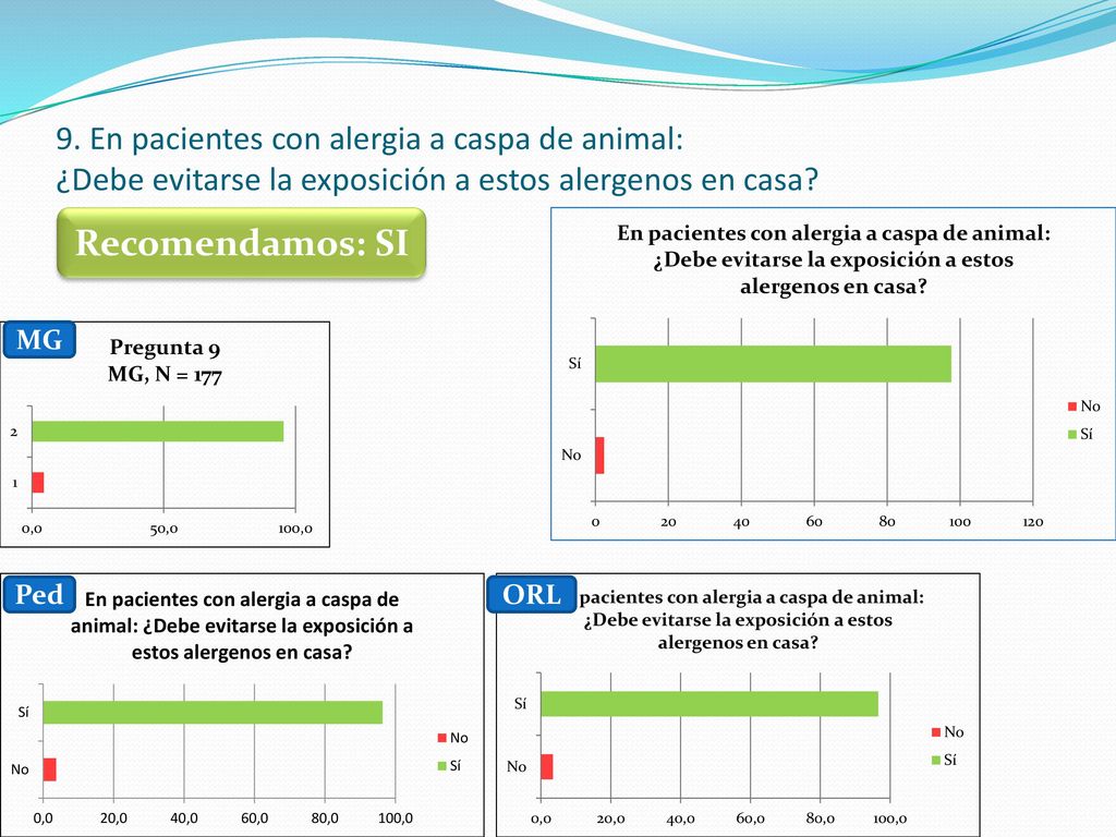 9. En pacientes con alergia a caspa de animal: ¿Debe evitarse la exposición a estos alergenos en casa