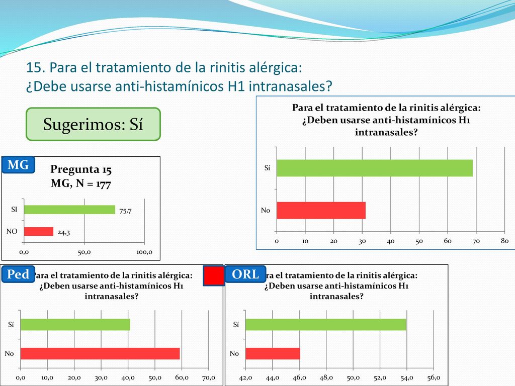 15. Para el tratamiento de la rinitis alérgica: ¿Debe usarse anti-histamínicos H1 intranasales