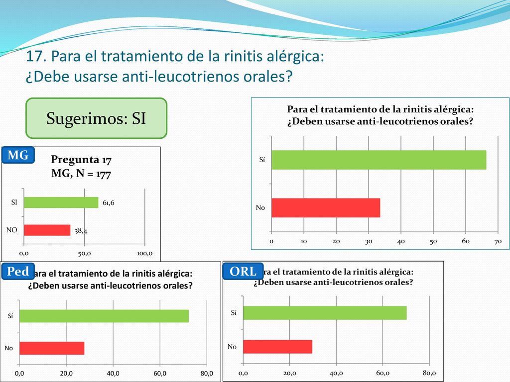 17. Para el tratamiento de la rinitis alérgica: ¿Debe usarse anti-leucotrienos orales