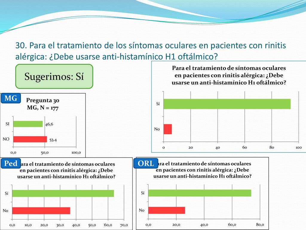 30. Para el tratamiento de los síntomas oculares en pacientes con rinitis alérgica: ¿Debe usarse anti-histamínico H1 oftálmico