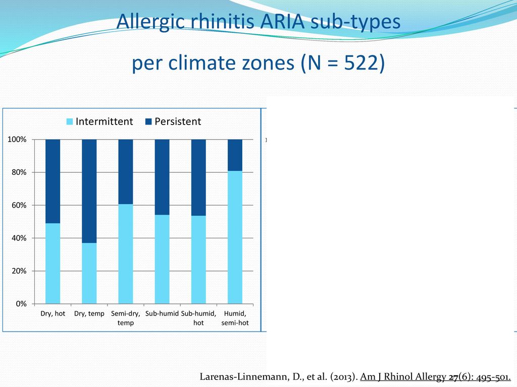 Allergic rhinitis ARIA sub-types per climate zones (N = 522)