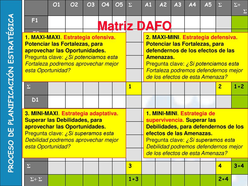 Matriz DAFO O1 O2 O3 O4 O5 Σ A1 A2 A3 A4 A5 Σ+ Σ F1 F2 F3 F4