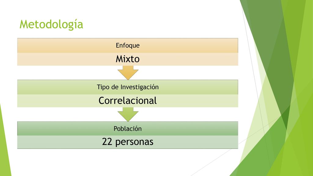Metodología Enfoque Mixto Tipo de Investigación Correlacional