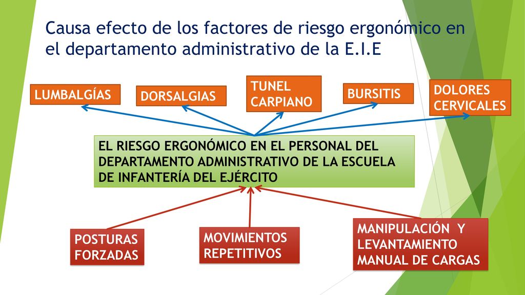 Causa efecto de los factores de riesgo ergonómico en el departamento administrativo de la E.I.E