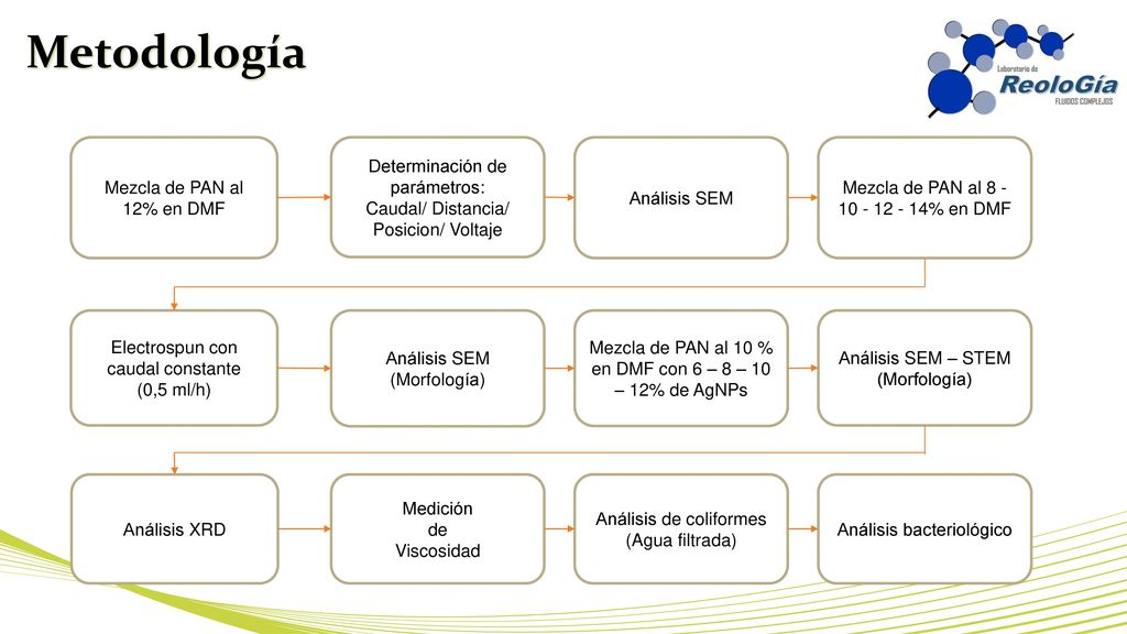 Metodología Mezcla de PAN al 12% en DMF Determinación de parámetros: