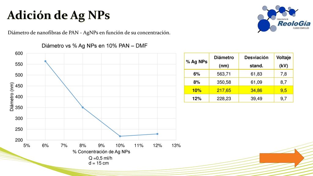 Adición de Ag NPs Diámetro de nanofibras de PAN - AgNPs en función de su concentración. % Ag NPs. Diámetro (nm)