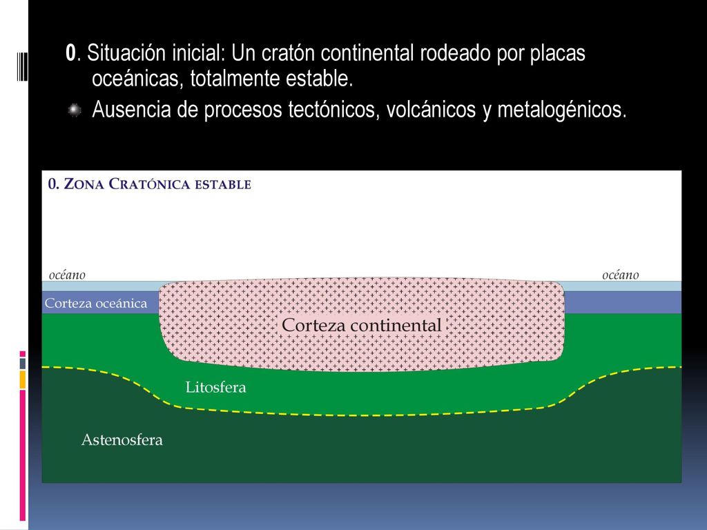 0. Situación inicial: Un cratón continental rodeado por placas oceánicas, totalmente estable.