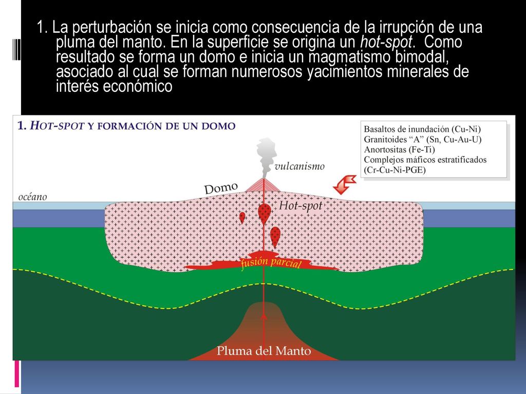1. La perturbación se inicia como consecuencia de la irrupción de una pluma del manto.