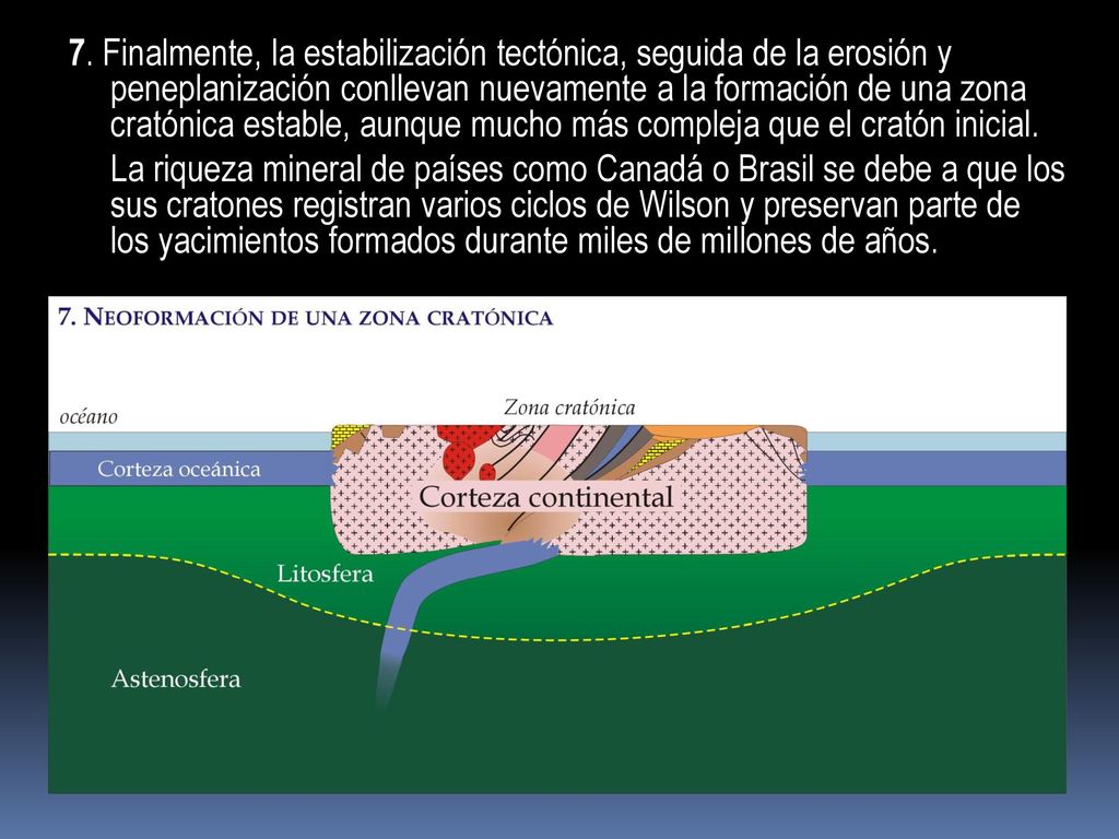 7. Finalmente, la estabilización tectónica, seguida de la erosión y peneplanización conllevan nuevamente a la formación de una zona cratónica estable, aunque mucho más compleja que el cratón inicial.