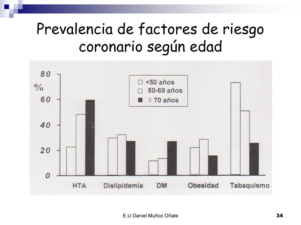 Prevalencia de factores de riesgo coronario según edad