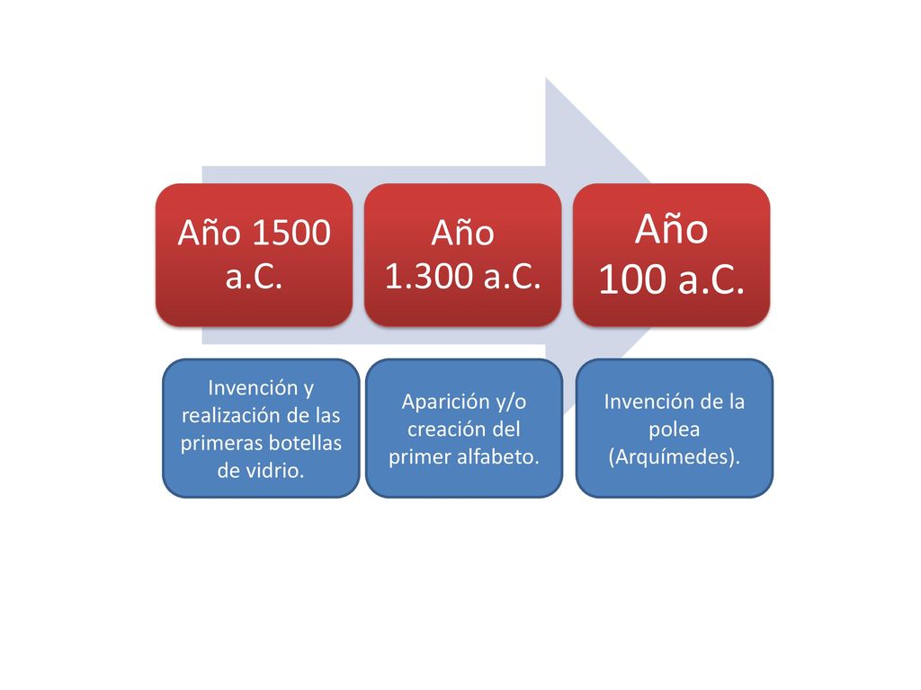 Año 1500 a.C. Año a.C. Año 100 a.C. Invención y realización de las primeras botellas de vidrio.