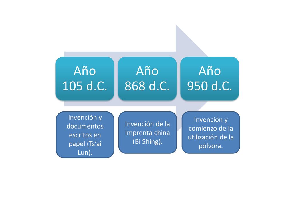 Año 105 d.C. Año 868 d.C. Año 950 d.C. Invención y documentos escritos en papel (Ts’ai Lun). Invención de la imprenta china (Bi Shing).