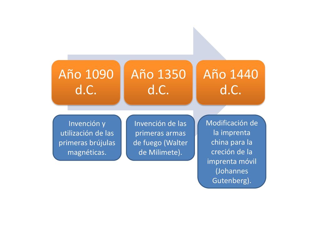 Año 1090 d.C. Año 1350 d.C. Año 1440 d.C. Invención y utilización de las primeras brújulas magnéticas.