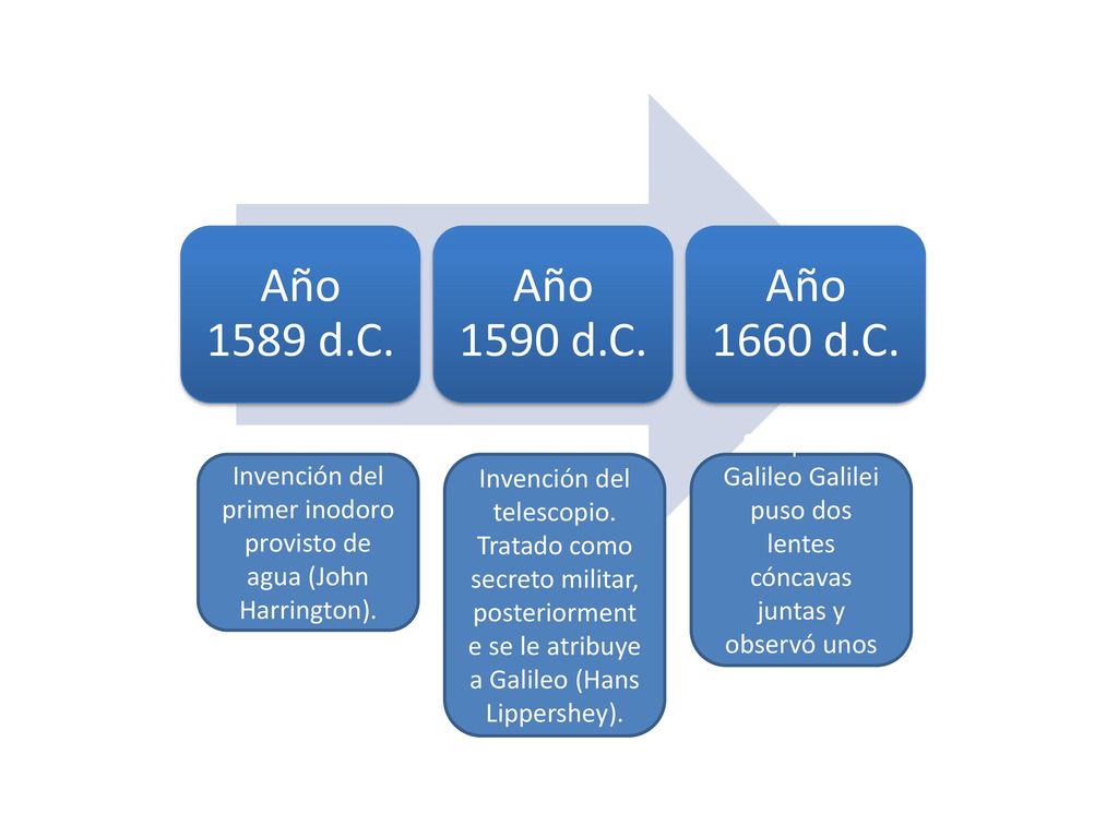 Invención del primer inodoro provisto de agua (John Harrington).