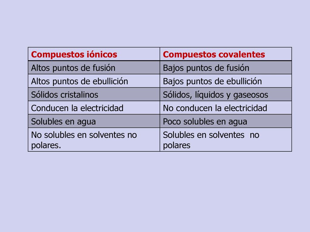 Compuestos iónicos Compuestos covalentes. Altos puntos de fusión. Bajos puntos de fusión. Altos puntos de ebullición.