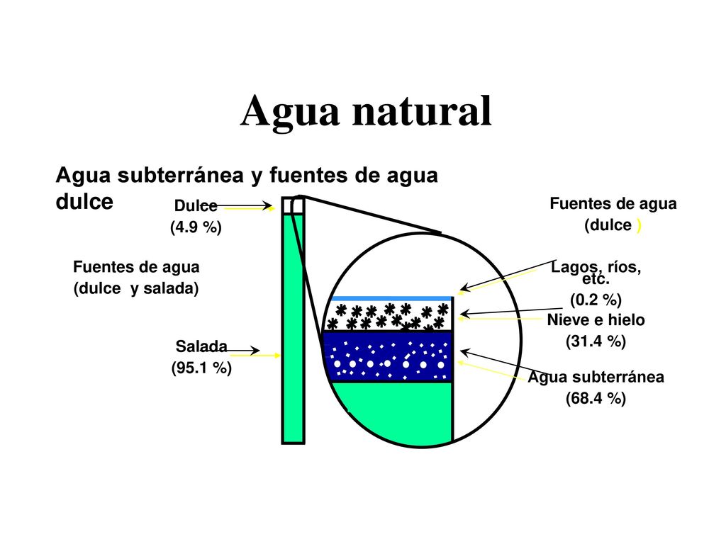 Agua natural Agua subterránea y fuentes de agua dulce Fuentes de agua