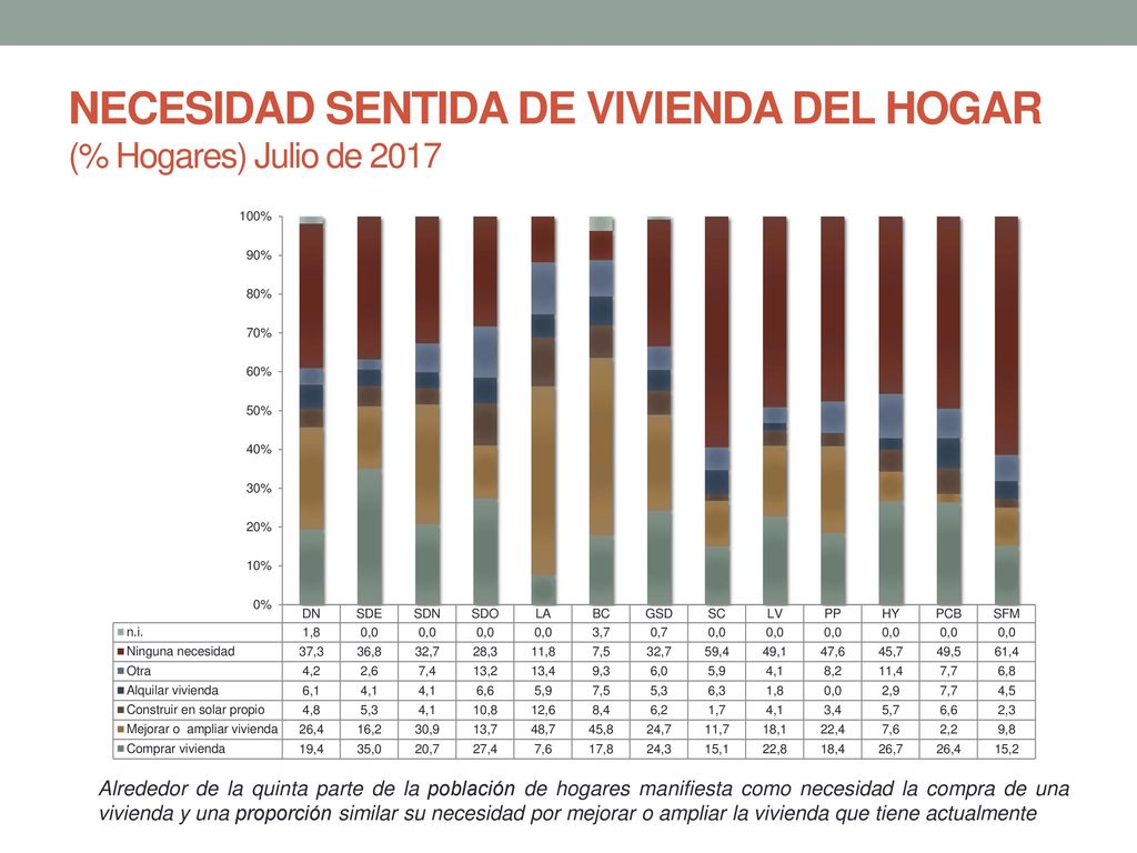 NECESIDAD SENTIDA DE VIVIENDA DEL HOGAR (% Hogares) Julio de 2017