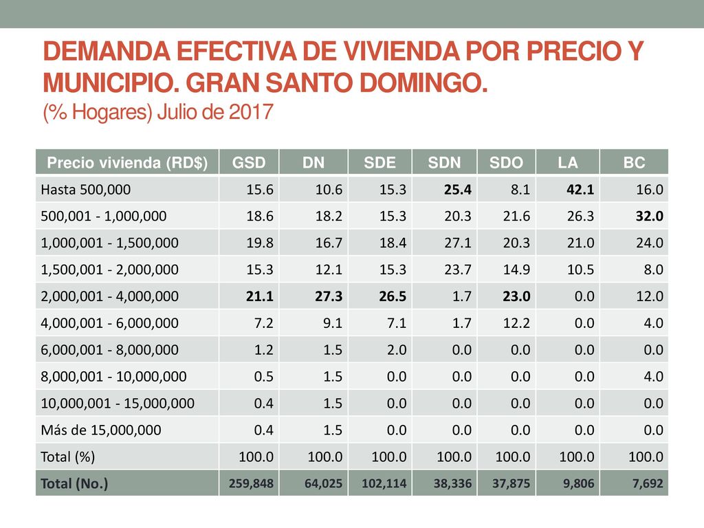 DEMANDA EFECTIVA DE VIVIENDA POR PRECIO Y MUNICIPIO. GRAN SANTO DOMINGO. (% Hogares) Julio de 2017