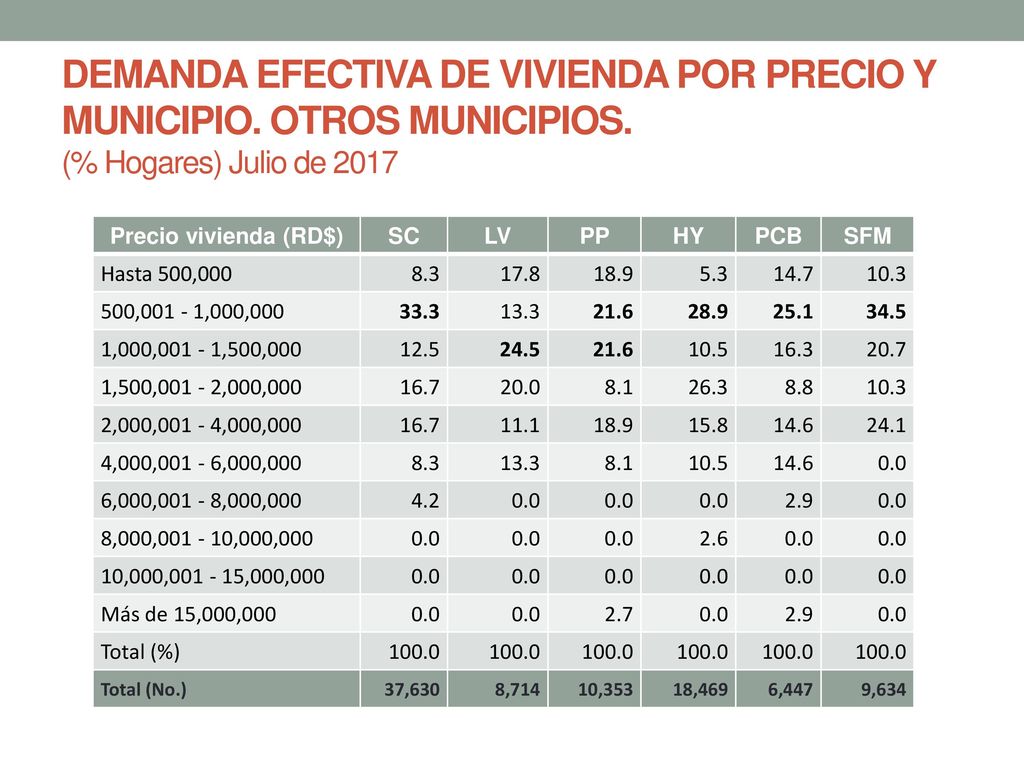DEMANDA EFECTIVA DE VIVIENDA POR PRECIO Y MUNICIPIO. OTROS MUNICIPIOS