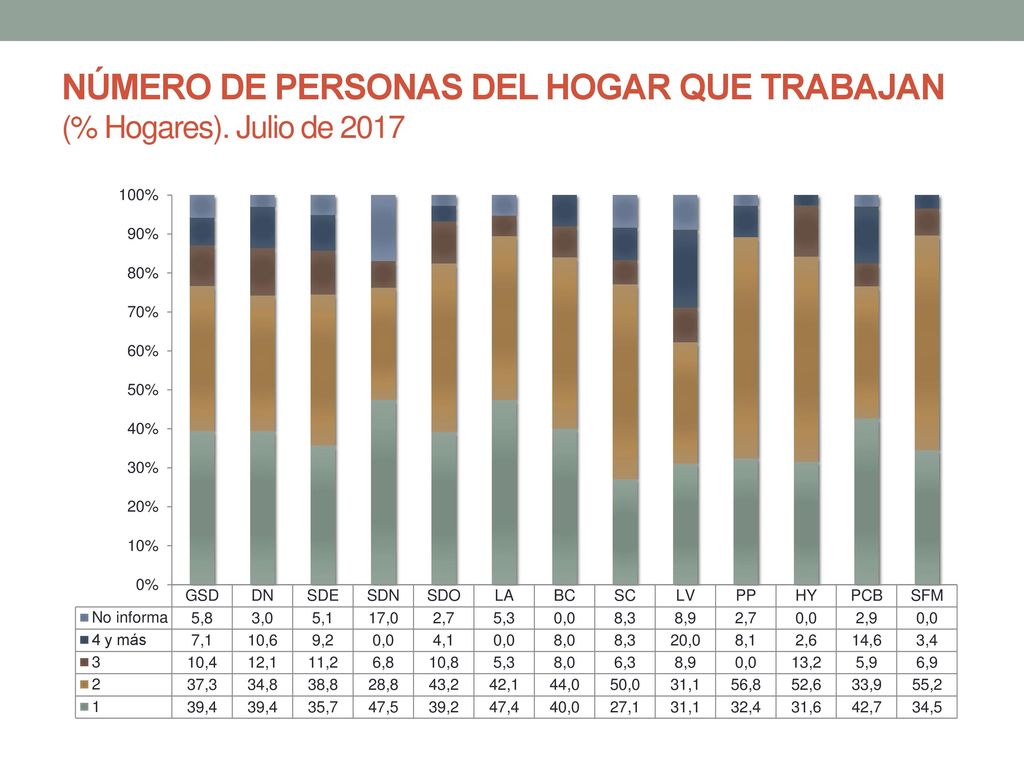 NÚMERO DE PERSONAS DEL HOGAR QUE TRABAJAN (% Hogares). Julio de 2017